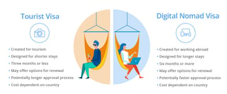 Comparison of a Tourist and Digital Nomad Visa